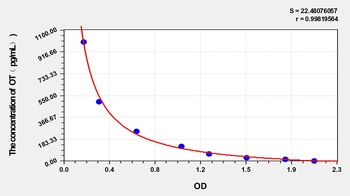 Human Oxytocin (OT) ELISA Kit