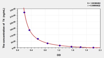 Cattle Thyroxine (T4) ELISA Kit