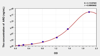 Chicken Aromatase (ARO) ELISA Kit