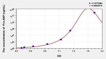 Human Pro Atrial Natriuretic Peptide (Pro-ANP) ELISA Kit