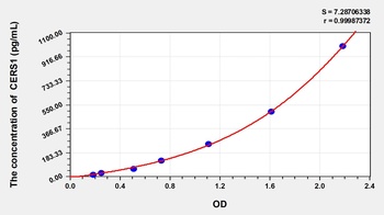 Human Ceramide Synthase 1 (CERS1) ELISA Kit