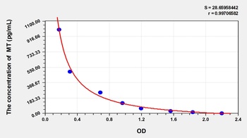 Mouse Melatonin (MT) ELISA Kit