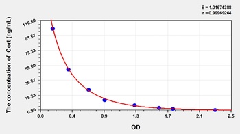 Mouse Corticosterone (Cort) ELISA Kit