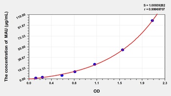 Mouse Microalbuminuria (MAU) ELISA Kit