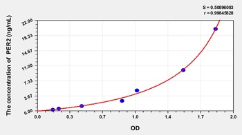 Human Period Circadian Protein 2 (PER2) ELISA Kit