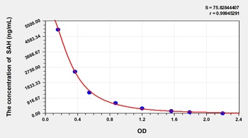 Human S-Adenosylhomocysteine (SAH) ELISA Kit