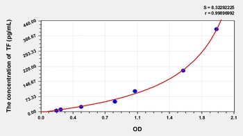 Human Tissue Factor (TF) ELISA Kit