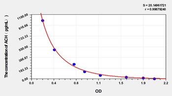 Rat Acetylcholine (ACH) ELISA Kit