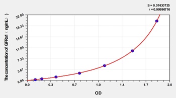 Rabbit Glial Cell Line Derived Neurotrophic Factor Receptor Alpha 1 (GFRa1) ELISA Kit