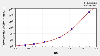 Pig Claudin 3 (CLDN3) ELISA Kit