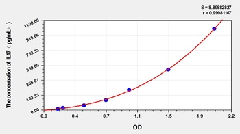 Rabbit Interleukin 17 (IL17) ELISA Kit
