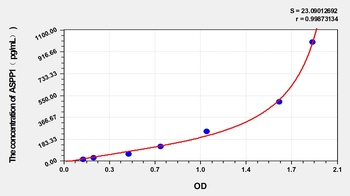 Human Apoptosis-stimulating of p53 Protein 1 (ASPP1) ELISA Kit