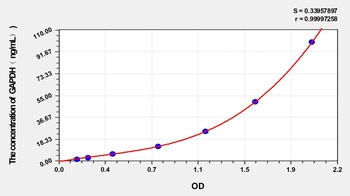 Rabbit Glyceraldehyde-3-Phosphate Dehydrogenase (GAPDH) ELISA Kit
