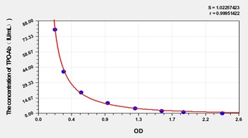 Mouse Anti-Thyroid-Peroxidase Antibody (TPO-Ab) ELISA Kit