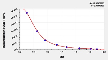 Rat Aldosterone (ALD) ELISA Kit