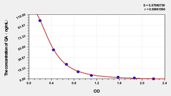 Rat Quinolinic Acid (QA) ELISA Kit