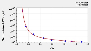 Rat Secretin (SCT) ELISA Kit