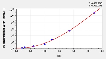 Dog Glial Fibrillary Acidic Protein (GFAP) ELISA Kit