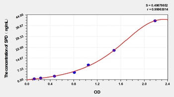 Cattle Surfactant Associated Protein D (SPD) ELISA Kit