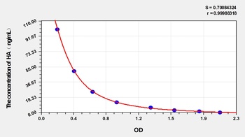 Dog Histamine (HA) ELISA Kit