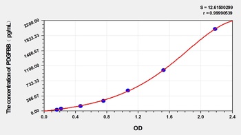Dog Platelet Derived Growth Factor BB (PDGFBB) ELISA Kit
