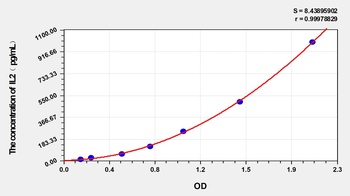 Sheep Interleukin 2 (IL2) ELISA Kit