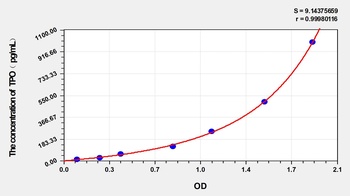 Rat Thrombopoietin (TPO) ELISA Kit