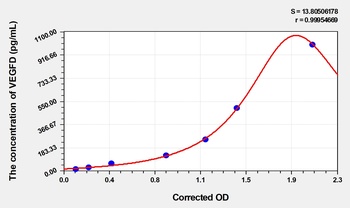 Rat Vascular Endothelial Growth Factor D (VEGFD) ELISA Kit
