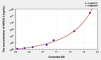 Human Nuclear Factor erythroid 2-Related Factor 3 (NFE2L3) ELISA Kit