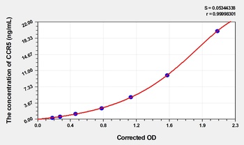 Rat Chemokine C-C-Motif Receptor 5 (CCR5) ELISA Kit