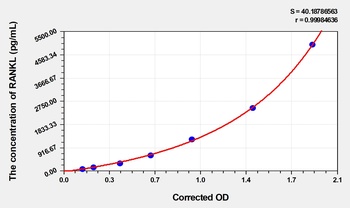 Human Receptor Activator of Nuclear Factor-kB Ligand (RANKL) ELISA Kit