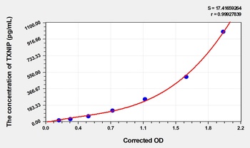 Rat Thioredoxin-interacting Protein (TXNIP) ELISA Kit