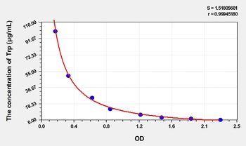 Human Tryptophan (Trp) ELISA Kit