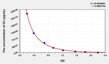 Pig Glucagon (GC) ELISA Kit