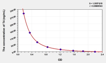 Human Thyroxine (T4) ELISA Kit