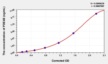 Human Phosphodiesterase 4B, cAMP Specific (PDE4B) ELISA Kit
