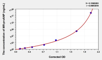 Human Midregional pro-atrial Natriuretic Peptide (MR-proANP) ELISA Kit