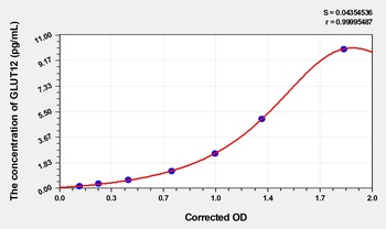Human Glucose Transporter 12 (GLUT12) ELISA Kit