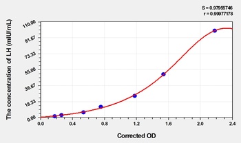 Pig Luteinizing Hormone (LH) ELISA Kit