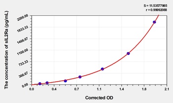 Human Soluble Interleukin-2 Receptor Alpha (sIL2Ra) ELISA Kit
