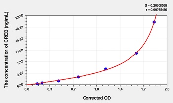 Human Cyclic AMP Response Element Binding Protein (CREB) ELISA Kit