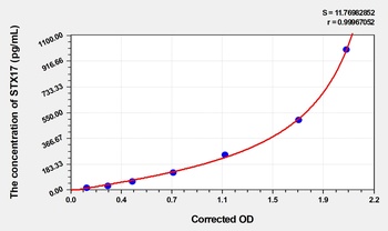 Human Syntaxin 17 (STX17) ELISA Kit