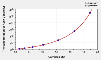 Human Rho Associated Coiled Coil Containing Protein Kinase 2 (Rock2) ELISA Kit
