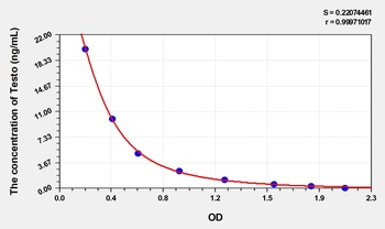 Simian Testosterone (Testo) ELISA Kit