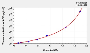 Horse Adiponectin (ADP) ELISA Kit