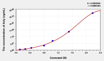 Mouse ATP-citRate Synthase (Acly) ELISA Kit