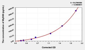 Rabbit Myeloid Differentiation Factor 88 (MyD88) ELISA Kit