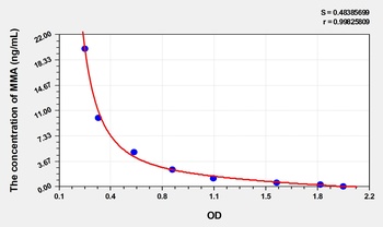 Mouse Methylmalonic Acid (MMA) ELISA Kit