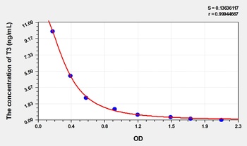 Sheep Triiodothyronine (T3) ELISA Kit