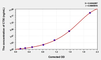 Rabbit Cross Linked C-Telopeptide of Type I Collagen (CTXI) ELISA Kit